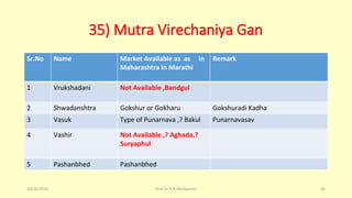 35) Mutra Virechaniya Gan
Sr.No Name Market Available as as in
Maharashtra in Marathi
Remark
1 Vrukshadani Not Available ,Bandgul
2 Shwadanshtra Gokshur or Gokharu Gokshuradi Kadha
3 Vasuk Type of Punarnava ,? Bakul Punarnavasav
4 Vashir Not Available ,? Aghada,?
Suryaphul
5 Pashanbhed Pashanbhed
10/26/2016 Prof.Dr.R.R.Deshpande 46
 