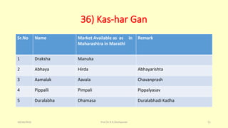 36) Kas-har Gan
Sr.No Name Market Available as as in
Maharashtra in Marathi
Remark
1 Draksha Manuka
2 Abhaya Hirda Abhayarishta
3 Aamalak Aavala Chavanprash
4 Pippalli Pimpali Pippalyasav
5 Duralabha Dhamasa Duralabhadi Kadha
10/26/2016 Prof.Dr.R.R.Deshpande 51
 