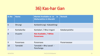36) Kas-har Gan
Sr.No Name Market Available as as in
Maharashtra in Marathi
Remark
6 Shrungi Karkatshrungi –Kakadshingi
7 Kantakarika Kantakari ,? Bhui ringani Katakaryavleha
8 Vruschir Not Available ,? White
Punarnava
9 Punarnava Punarnava Punarnavasav
10 Tamalaki Tamalaki = Bhui aavali -
Panchanga
10/26/2016 Prof.Dr.R.R.Deshpande 52
 