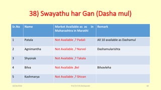 38) Swayathu har Gan (Dasha mul)
Sr.No Name Market Available as as in
Maharashtra in Marathi
Remark
1 Patala Not Available ,? Padali All 10 available as Dashamul
2 Agnimantha Not Available ,? Narvel Dashamularishta
3 Shyonak Not Available ,? Takala
4 Bilva Not Available ,Bel Bilvavleha
5 Kashmarya Not Available ,? Shivan
10/26/2016 Prof.Dr.R.R.Deshpande 60
 