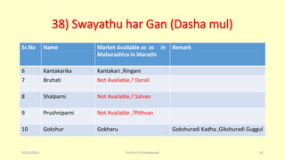 38) Swayathu har Gan (Dasha mul)
Sr.No Name Market Available as as in
Maharashtra in Marathi
Remark
6 Kantakarika Kantakari ,Ringani
7 Bruhati Not Available,? Dorali
8 Shalparni Not Available,? Salvan
9 Prushniparni Not Available ,?Pithvan
10 Gokshur Gokharu Gokshuradi Kadha ,Gikshuradi Guggul
10/26/2016 Prof.Dr.R.R.Deshpande 61
 