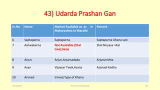 43) Udarda Prashan Gan
Sr.No Name Market Available as as in
Maharashtra in Marathi
Remark
6 Saptaparna Saptaparna Saptaparna Ghana vati
7 Ashwakarna Not Available (Shal
tree),Sarja
Shal Niryasa =Ral
8 Arjun Arjun,Arjunsadada Arjunarishta
9 Asan Vijaysar Twak,Asana Asanadi Kadha
10 Arimed Irimed,Type of Khaira
10/26/2016 Prof.Dr.R.R.Deshpande 83
 