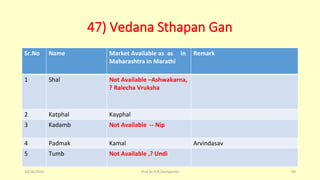 47) Vedana Sthapan Gan
Sr.No Name Market Available as as in
Maharashtra in Marathi
Remark
1 Shal Not Available –Ashwakarna,
? Ralecha Vruksha
2 Katphal Kayphal
3 Kadamb Not Available -- Nip
4 Padmak Kamal Arvindasav
5 Tumb Not Available ,? Undi
10/26/2016 Prof.Dr.R.R.Deshpande 98
 