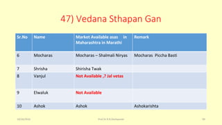 47) Vedana Sthapan Gan
Sr.No Name Market Available asas in
Maharashtra in Marathi
Remark
6 Mocharas Mocharas – Shalmali Niryas Mocharas Piccha Basti
7 Shrisha Shirisha Twak
8 Vanjul Not Available ,? Jal vetas
9 Elwaluk Not Available
10 Ashok Ashok Ashokarishta
10/26/2016 Prof.Dr.R.R.Deshpande 99
 