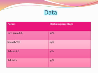 Data 
Names Marks in percentage 
Devi prasad.B.J 90% 
Sharath.V.D 63% 
Rakesh.K.S 51% 
Rakshith 47% 
 