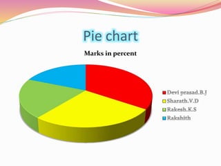 Pie chart 
Marks in percent 
 