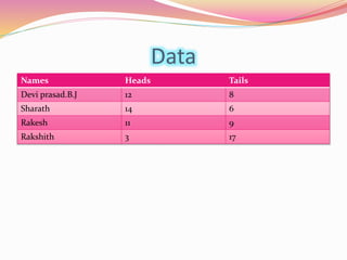 Data 
Names Heads Tails 
Devi prasad.B.J 12 8 
Sharath 14 6 
Rakesh 11 9 
Rakshith 3 17 
 