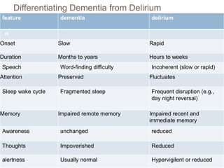 Differentiating Dementia from Delirium
feature dementia delirium
Onset Slow Rapid
Duration Months to years Hours to weeks
Speech Word-finding difficulty Incoherent (slow or rapid)
Attention Preserved Fluctuates
Sleep wake cycle Fragmented sleep Frequent disruption (e.g.,
day night reversal)
Memory Impaired remote memory Impaired recent and
immediate memory
Awareness unchanged reduced
Thoughts Impoverished Reduced
alertness Usually normal Hypervigilent or reduced
29
 