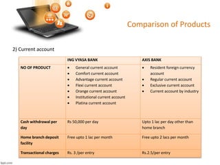 2) Current account 
Comparison of Products 
ING VYASA BANK AXIS BANK 
NO OF PRODUCT  General current account 
 Comfort current account 
 Advantage current account 
 Flexi current account 
 Orange current account 
 Institutional current account 
 Platina current account 
 Resident foreign currency 
account 
 Regular current account 
 Exclusive current account 
 Current account by industry 
Cash withdrawal per 
day 
Rs 50,000 per day Upto 1 lac per day other than 
home branch 
Home branch deposit 
facility 
Free upto 1 lac per month Free upto 2 lacs per month 
Transactional charges Rs. 3 /per entry Rs.2.5/per entry 
 