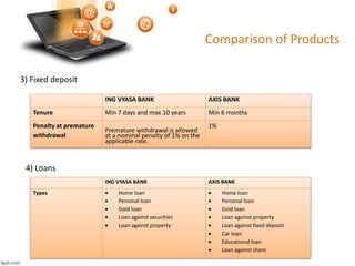 3) Fixed deposit 
Comparison of Products 
ING VYASA BANK AXIS BANK 
Tenure Min 7 days and max 10 years Min 6 months 
Penalty at premature 
withdrawal 
Premature withdrawal is allowed 
at a nominal penalty of 1% on the 
applicable rate. 
1% 
4) Loans 
ING VYASA BANK AXIS BANK 
Types  Home loan 
 Personal loan 
 Gold loan 
 Loan against securities 
 Loan against property 
 Home loan 
 Personal loan 
 Gold loan 
 Loan against property 
 Loan against fixed deposit 
 Car loan 
 Educational loan 
 Loan against share 
 