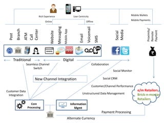 Post 
Branch 
ATM 
Call 
Center 
Rich Experience User Centricity 
Online Offline 
Website 
Messaging 
Mobile App 
Email 
Voicemail 
SMS 
Social 
Media 
Mobile Wallets 
Mobile Payments 
Proximity/ 
Remote 
Payment 
Traditional Digital 
Seamless Channel 
Switch 
Collaboration 
Social Monitor 
Social CRM 
Customer/Channel Performance 
Unstructured Data Management 
Customer Data 
Integration 
New Channel Integration 
Alternate Currency 
Payment Processing 
e/m Retailers 
Brick-n-mortar 
Retailers 
Core 
Processing 
Information 
Mgmt 
 