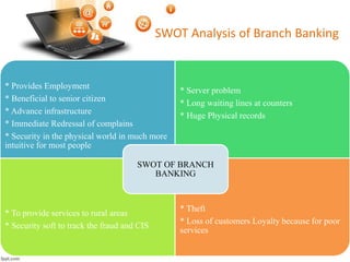 SWOT Analysis of Branch Banking 
* Provides Employment 
* Beneficial to senior citizen 
* Advance infrastructure 
* Immediate Redressal of complains 
* Security in the physical world in much more 
intuitive for most people 
* Server problem 
* Long waiting lines at counters 
* Huge Physical records 
SWOT OF BRANCH 
* To provide services to rural areas 
* Security soft to track the fraud and CIS 
BANKING 
* Theft 
* Loss of customers Loyalty because for poor 
services 
 