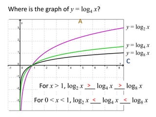 Where is the graph of y = log4 x?
                         A
                                           y = log2 x


                                           y = log4 x
                                           B
                                           y = log8 x
                                           C


                              >          >
           For x > 1, log2 x ___ log4 x ___ log8 x
                                <          <
         For 0 < x < 1, log2 x ___ log4 x ___ log8 x
 