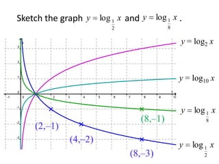 Sketch the graph y log 1 x and y log 1 x .
                        2               8

                                            y = log2 x



                                            y = log10 x


                                            y   log 1 x
                               (8,–1)               8
    (2,–1)
             (4,–2)
                                            y   log 1 x
                            (8,–3)                 2
 