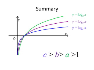 Summary
              y = loga x
              y = logb x
              y = logc x


O



      c > b> a >1
 