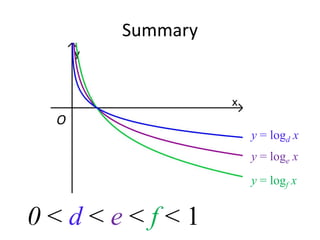 Summary



 O
               y = logd x
               y = loge x
               y = logf x


0<d<e<f<1
 