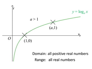 y = loga x
       a>1

                     (a,1)

O
    (1,0)


            Domain: all positive real numbers
             Range: all real numbers
 