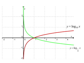 y = log10 x




  y   log 1 x
         10
 