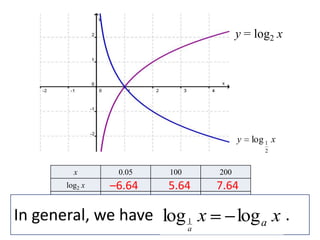y = log2 x




                                          y   log 1 x
                                                 2


         x       0.05    100        200
       log2 x   –6.64   5.64       7.64
      log 1 x
                6.64    –5.64      –7.64
In general, we have log 1 x               log a x .
          2


                               a
 
