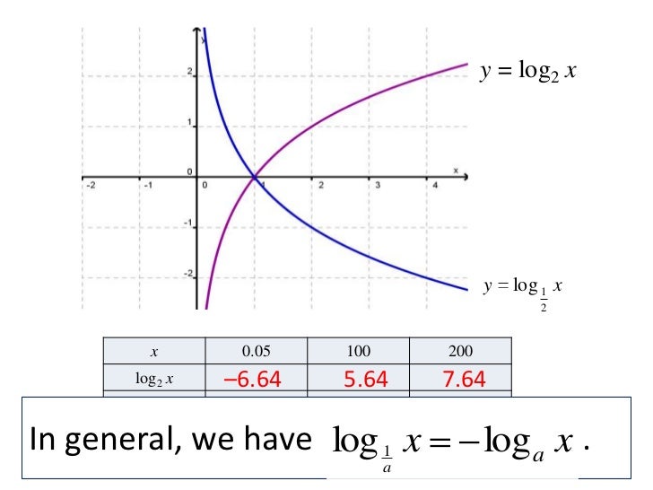 Функция y log2 x. Функция log. Y log5 x график функции. Функция log e. Функция log2 x.