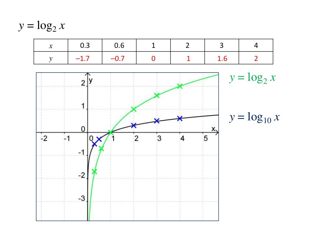 Log 2 7 6x. График функции y=/log2/. Функция log2 x. Функция y log2 x. График функции log3 x.