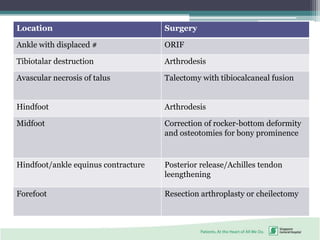Location Surgery
Ankle with displaced # ORIF
Tibiotalar destruction Arthrodesis
Avascular necrosis of talus Talectomy with tibiocalcaneal fusion
Hindfoot Arthrodesis
Midfoot Correction of rocker-bottom deformity
and osteotomies for bony prominence
Hindfoot/ankle equinus contracture Posterior release/Achilles tendon
leengthening
Forefoot Resection arthroplasty or cheilectomy
 