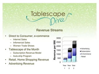 Revenue Streams
• Direct to Consumer, e-commerce
– Internet Sales
– Infomercial Sales
– Women Trade Shows
• Tablescape of the Month
– Subscription Revenue Model
– Auto-ship Program
• Retail, Home Shopping Revenue
• Advertising Revenue
0
500
1000
1500
2000
2500
3000
Year
1
Year
2
Year
3
Revenueper000
Advertising
Subscription
E-Commerce
Retail
 