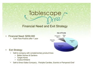 Financial Need and Exit Strategy
• Exit Strategy
• Sell to company with complementary product lines:
• Better Homes & Gardens
• Target Home
• Costco-Kirkland
• Sell to Direct Sales Company…Partylite Candles, Scentsi or Pampered Chef
Inventory
40%
Marketing
34%
Web Dev
12%
Production
10%
Other
4%
Use of Funds
• Financial Need: $250,000
• Cash Flow Positive after 1 year
 