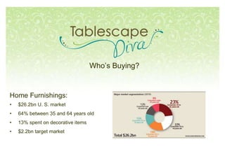 Who’s Buying?
Home Furnishings:
• $26.2bn U. S. market
• 64% between 35 and 64 years old
• 13% spent on decorative items
• $2.2bn target market
 