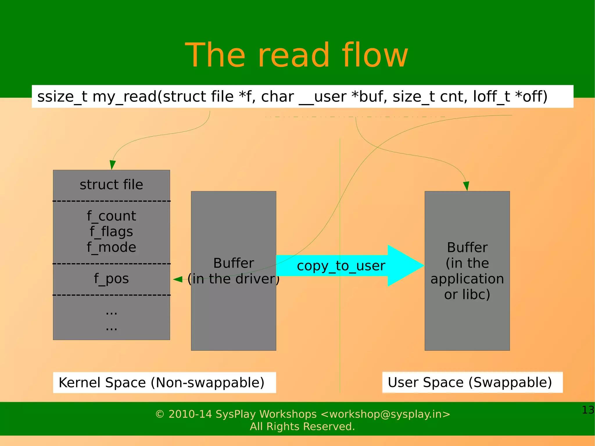 13© 2010-14 SysPlay Workshops <workshop@sysplay.in>
All Rights Reserved.
The read flow
struct file
-------------------------
f_count
f_flags
f_mode
-------------------------
f_pos
-------------------------
...
...
ssize_t my_read(struct file *f, char __user *buf, size_t cnt, loff_t *off)
Buffer
(in the driver)
Buffer
(in the
application
or libc)
Kernel Space (Non-swappable) User Space (Swappable)
copy_to_user
 