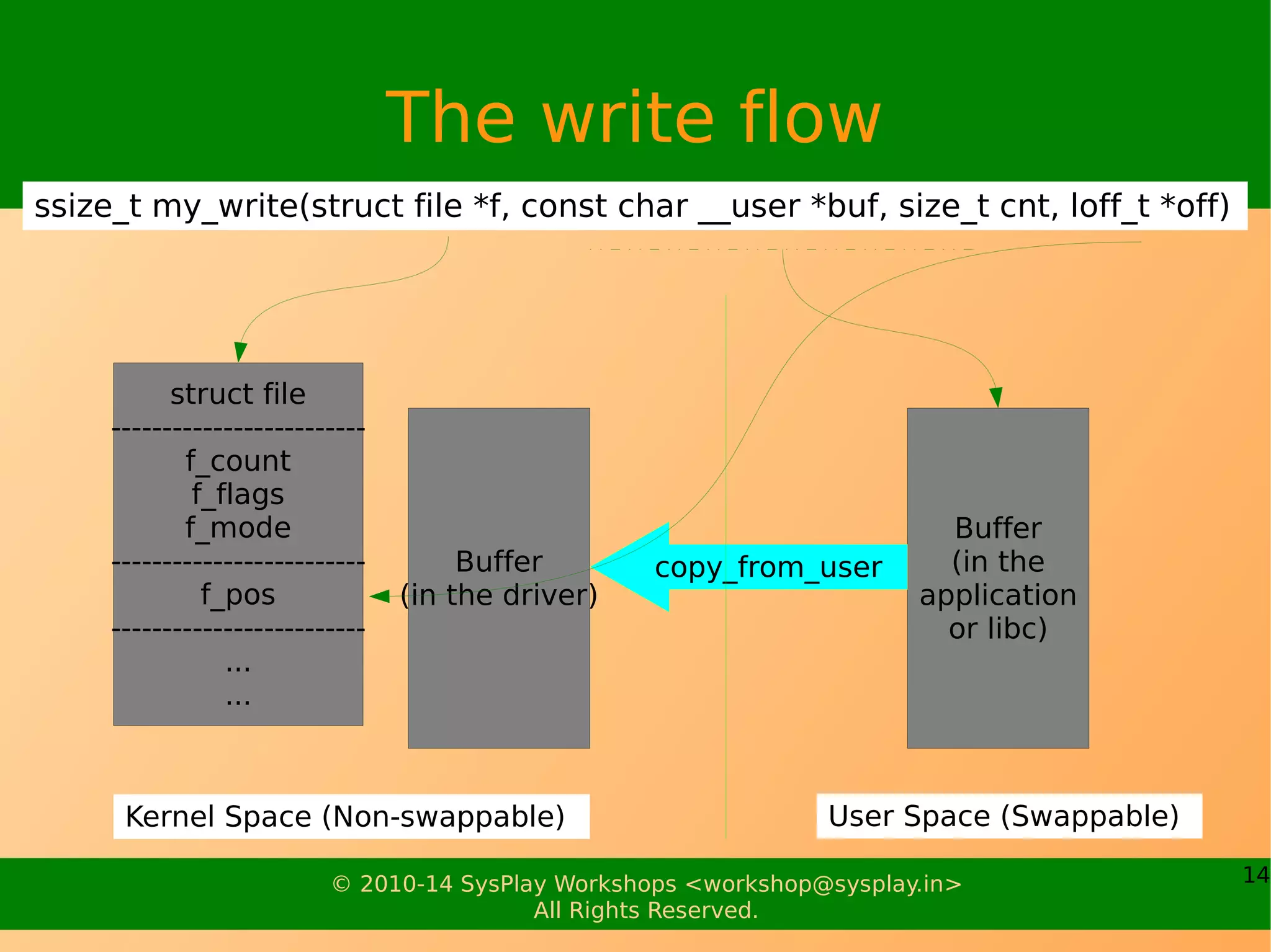14© 2010-14 SysPlay Workshops <workshop@sysplay.in>
All Rights Reserved.
The write flow
struct file
-------------------------
f_count
f_flags
f_mode
-------------------------
f_pos
-------------------------
...
...
ssize_t my_write(struct file *f, const char __user *buf, size_t cnt, loff_t *off)
Buffer
(in the driver)
Buffer
(in the
application
or libc)
Kernel Space (Non-swappable) User Space (Swappable)
copy_from_user
 