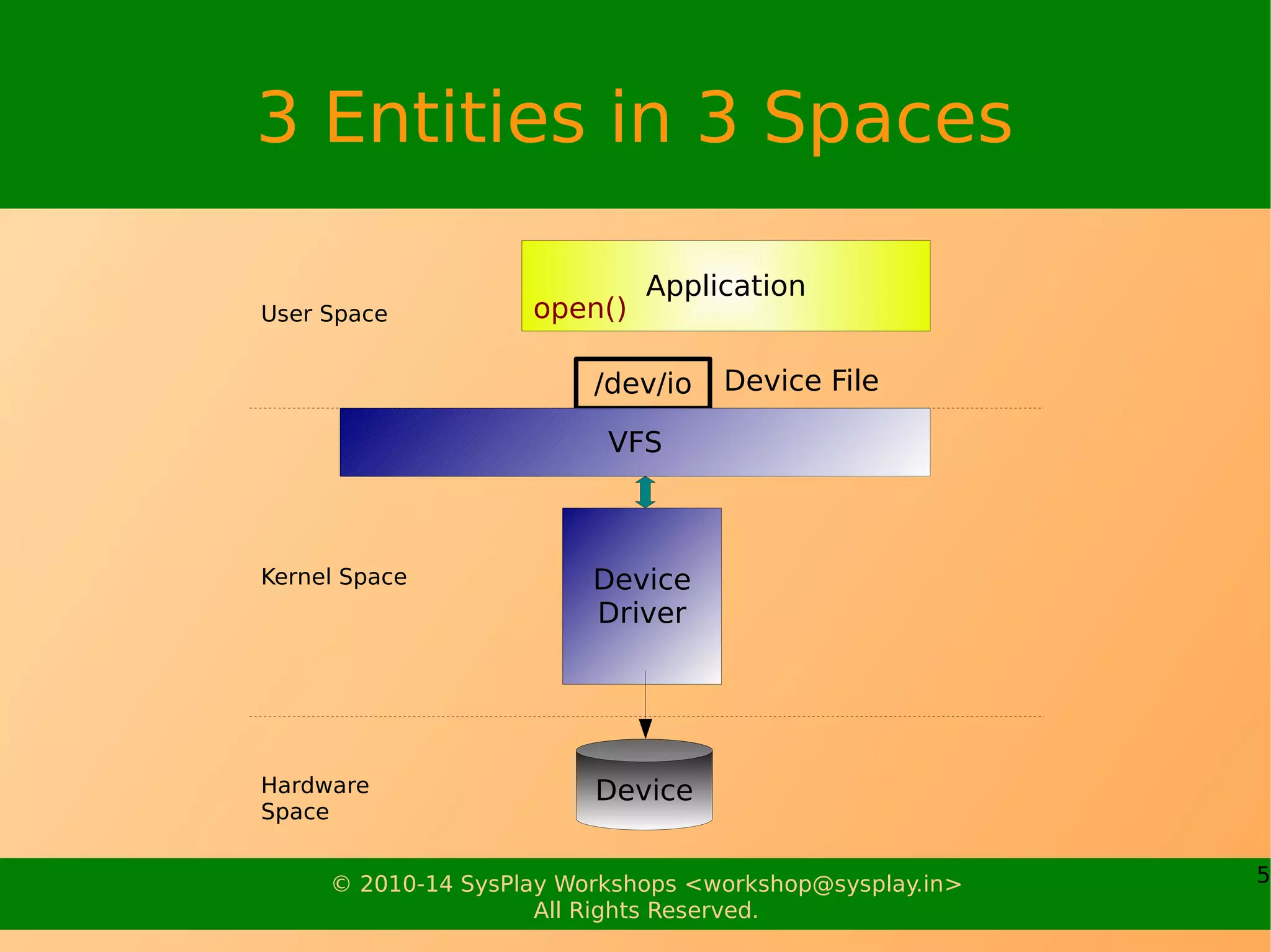 5© 2010-14 SysPlay Workshops <workshop@sysplay.in>
All Rights Reserved.
3 Entities in 3 Spaces
Device
Driver
/dev/io
Device
Kernel Space
User Space
Hardware
Space
VFS
Device File
Application
open()
 