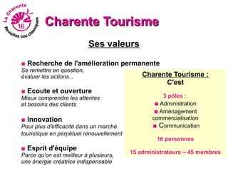 Charente Tourisme
                           Ses valeurs

■ Recherche de l'amélioration permanente
Se remettre en question,
évaluer les actions...                        Charente Tourisme :
                                                     C'est
■ Ecoute et ouverture
Mieux comprendre les attentes                        3 pôles :
et besoins des clients                            ■ Administration
                                                  ■ Aménagement
■ Innovation                                     commercialisation
Pour plus d'efficacité dans un marché            ■ Communication
touristique en perpétuel renouvellement
                                                   16 personnes
■ Esprit d'équipe
                                          15 administrateurs – 45 membres
Parce qu'on est meilleur à plusieurs,
une énergie créatrice indispensable
 