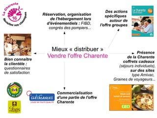 Des actions
                  Réservation, organisation           spécifiques
                      de l'hébergement lors              autour de
                    d'événementiels : FIBD,        l'offre groupes
                     congrès des pompiers...




                     Mieux « distribuer »                               Présence
Bien connaître
                    Vendre l'offre Charente                       de la Charente
                                                               coffrets cadeaux
la clientèle :
                                                             (séjours individuels),
questionnaires
                                                                   sur des sites
de satisfaction
                                                                    type Amivac,
                                                          Graines de voyageurs...


                         Commercialisation
                         d'une partie de l'offre
                         Charente
 