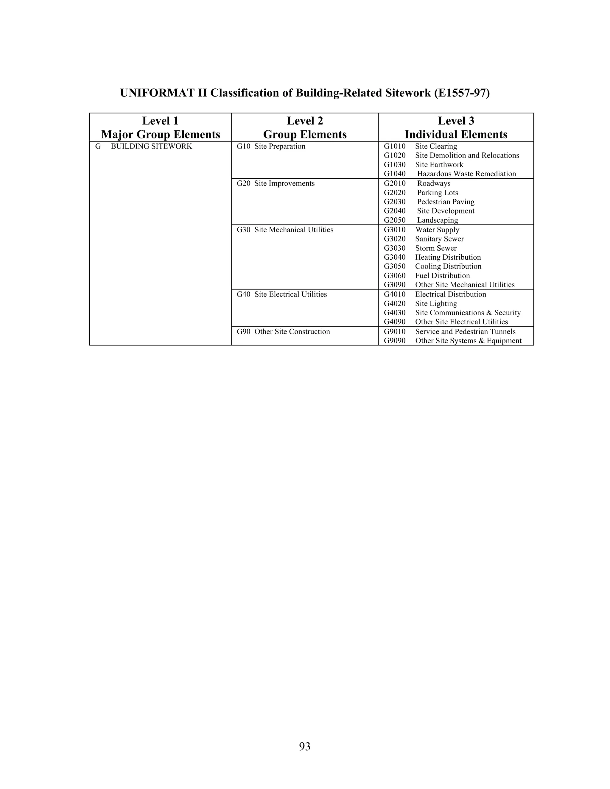 93
UNIFORMAT II Classification of Building-Related Sitework (E1557-97)
Level 1
Major Group Elements
Level 2
Group Elements
Level 3
Individual Elements
G10 Site Preparation G1010 Site Clearing
G1020 Site Demolition and Relocations
G1030 Site Earthwork
G1040 Hazardous Waste Remediation
G20 Site Improvements G2010 Roadways
G2020 Parking Lots
G2030 Pedestrian Paving
G2040 Site Development
G2050 Landscaping
G30 Site Mechanical Utilities G3010 Water Supply
G3020 Sanitary Sewer
G3030 Storm Sewer
G3040 Heating Distribution
G3050 Cooling Distribution
G3060 Fuel Distribution
G3090 Other Site Mechanical Utilities
G40 Site Electrical Utilities G4010 Electrical Distribution
G4020 Site Lighting
G4030 Site Communications & Security
G4090 Other Site Electrical Utilities
G BUILDING SITEWORK
G90 Other Site Construction G9010 Service and Pedestrian Tunnels
G9090 Other Site Systems & Equipment
 