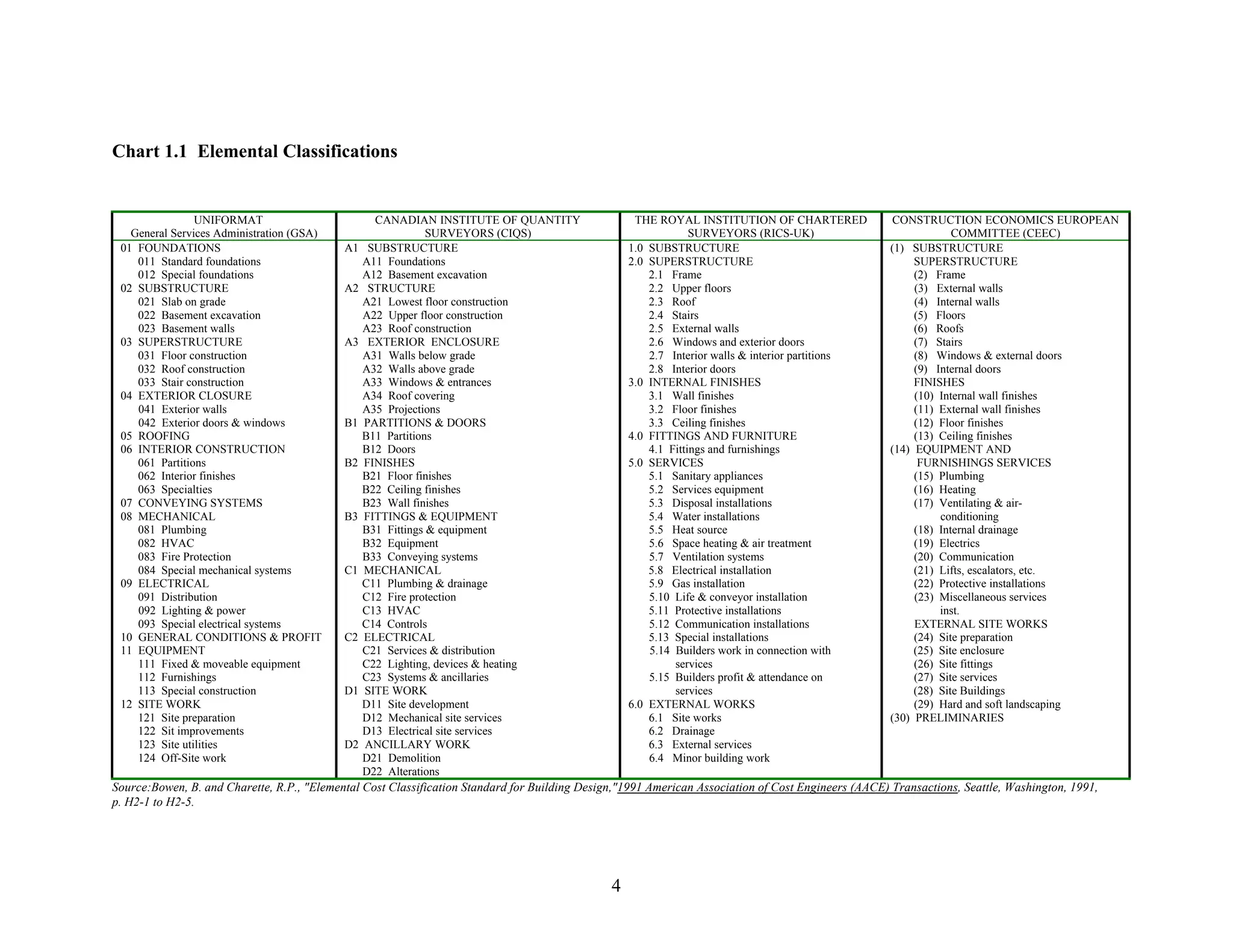 4
Chart 1.1 Elemental Classifications
UNIFORMAT
General Services Administration (GSA)
CANADIAN INSTITUTE OF QUANTITY
SURVEYORS (CIQS)
THE ROYAL INSTITUTION OF CHARTERED
SURVEYORS (RICS-UK)
CONSTRUCTION ECONOMICS EUROPEAN
COMMITTEE (CEEC)
01 FOUNDATIONS A1 SUBSTRUCTURE 1.0 SUBSTRUCTURE (1) SUBSTRUCTURE
011 Standard foundations A11 Foundations 2.0 SUPERSTRUCTURE SUPERSTRUCTURE
012 Special foundations A12 Basement excavation 2.1 Frame (2) Frame
02 SUBSTRUCTURE A2 STRUCTURE 2.2 Upper floors (3) External walls
021 Slab on grade A21 Lowest floor construction 2.3 Roof (4) Internal walls
022 Basement excavation A22 Upper floor construction 2.4 Stairs (5) Floors
023 Basement walls A23 Roof construction 2.5 External walls (6) Roofs
03 SUPERSTRUCTURE A3 EXTERIOR ENCLOSURE 2.6 Windows and exterior doors (7) Stairs
031 Floor construction A31 Walls below grade 2.7 Interior walls & interior partitions (8) Windows & external doors
032 Roof construction A32 Walls above grade 2.8 Interior doors (9) Internal doors
033 Stair construction A33 Windows & entrances 3.0 INTERNAL FINISHES FINISHES
04 EXTERIOR CLOSURE A34 Roof covering 3.1 Wall finishes (10) Internal wall finishes
041 Exterior walls A35 Projections 3.2 Floor finishes (11) External wall finishes
042 Exterior doors & windows B1 PARTITIONS & DOORS 3.3 Ceiling finishes (12) Floor finishes
05 ROOFING B11 Partitions 4.0 FITTINGS AND FURNITURE (13) Ceiling finishes
06 INTERIOR CONSTRUCTION B12 Doors 4.1 Fittings and furnishings (14) EQUIPMENT AND
061 Partitions B2 FINISHES 5.0 SERVICES FURNISHINGS SERVICES
062 Interior finishes B21 Floor finishes 5.1 Sanitary appliances (15) Plumbing
063 Specialties B22 Ceiling finishes 5.2 Services equipment (16) Heating
07 CONVEYING SYSTEMS B23 Wall finishes 5.3 Disposal installations (17) Ventilating & air-
08 MECHANICAL B3 FITTINGS & EQUIPMENT 5.4 Water installations conditioning
081 Plumbing B31 Fittings & equipment 5.5 Heat source (18) Internal drainage
082 HVAC B32 Equipment 5.6 Space heating & air treatment (19) Electrics
083 Fire Protection B33 Conveying systems 5.7 Ventilation systems (20) Communication
084 Special mechanical systems C1 MECHANICAL 5.8 Electrical installation (21) Lifts, escalators, etc.
09 ELECTRICAL C11 Plumbing & drainage 5.9 Gas installation (22) Protective installations
091 Distribution C12 Fire protection 5.10 Life & conveyor installation (23) Miscellaneous services
092 Lighting & power C13 HVAC 5.11 Protective installations inst.
093 Special electrical systems C14 Controls 5.12 Communication installations EXTERNAL SITE WORKS
10 GENERAL CONDITIONS & PROFIT C2 ELECTRICAL 5.13 Special installations (24) Site preparation
11 EQUIPMENT C21 Services & distribution 5.14 Builders work in connection with (25) Site enclosure
111 Fixed & moveable equipment C22 Lighting, devices & heating services (26) Site fittings
112 Furnishings C23 Systems & ancillaries 5.15 Builders profit & attendance on (27) Site services
113 Special construction D1 SITE WORK services (28) Site Buildings
12 SITE WORK D11 Site development 6.0 EXTERNAL WORKS (29) Hard and soft landscaping
121 Site preparation D12 Mechanical site services 6.1 Site works (30) PRELIMINARIES
122 Sit improvements D13 Electrical site services 6.2 Drainage
123 Site utilities D2 ANCILLARY WORK 6.3 External services
124 Off-Site work D21 Demolition
D22 Alterations
6.4 Minor building work
Source:Bowen, B. and Charette, R.P., "Elemental Cost Classification Standard for Building Design,"1991 American Association of Cost Engineers (AACE) Transactions, Seattle, Washington, 1991,
p. H2-1 to H2-5.
 