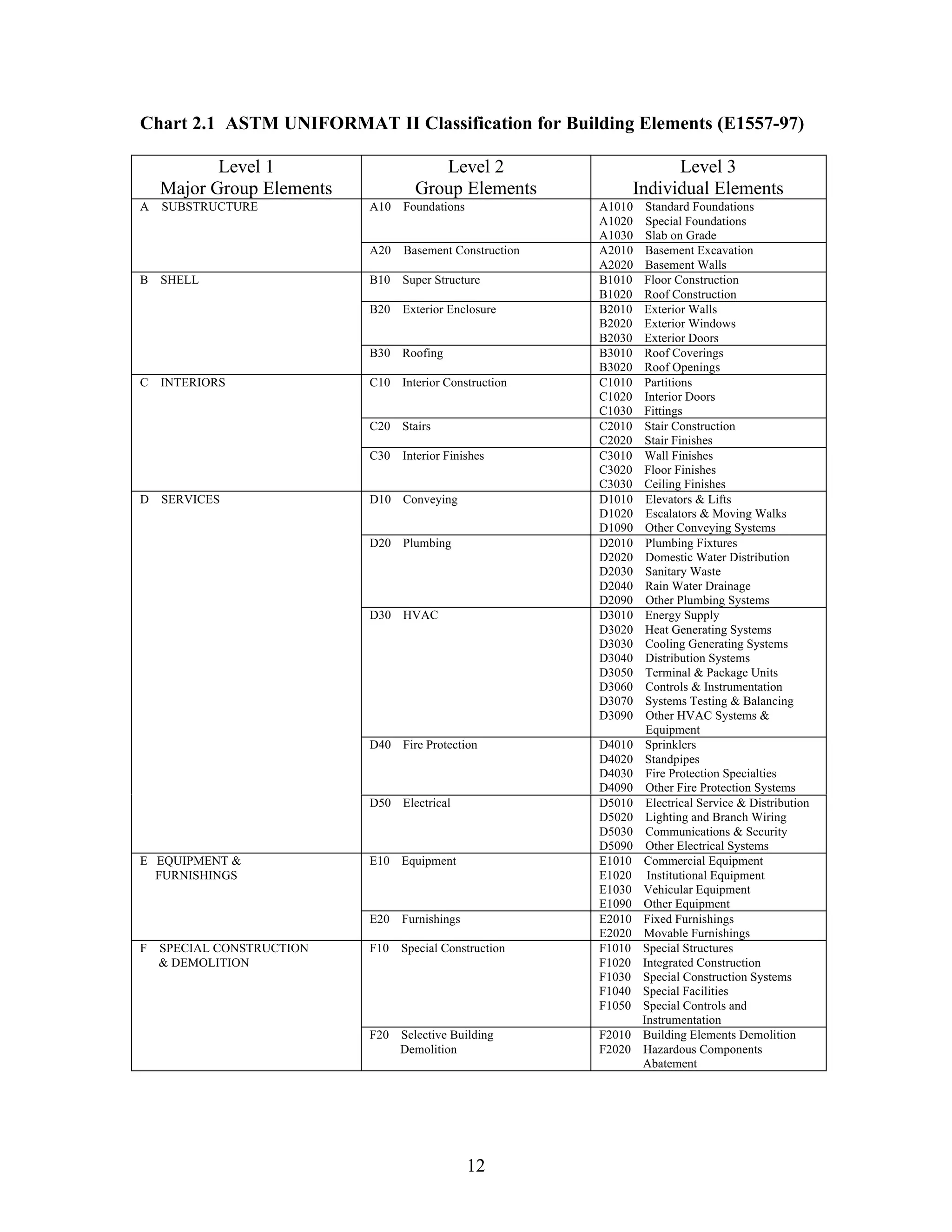 12
Chart 2.1 ASTM UNIFORMAT II Classification for Building Elements (E1557-97)
Level 1
Major Group Elements
Level 2
Group Elements
Level 3
Individual Elements
A10 Foundations A1010 Standard Foundations
A1020 Special Foundations
A1030 Slab on Grade
A SUBSTRUCTURE
A20 Basement Construction A2010 Basement Excavation
A2020 Basement Walls
B10 Super Structure B1010 Floor Construction
B1020 Roof Construction
B20 Exterior Enclosure B2010 Exterior Walls
B2020 Exterior Windows
B2030 Exterior Doors
B SHELL
B30 Roofing B3010 Roof Coverings
B3020 Roof Openings
C10 Interior Construction C1010 Partitions
C1020 Interior Doors
C1030 Fittings
C20 Stairs C2010 Stair Construction
C2020 Stair Finishes
C INTERIORS
C30 Interior Finishes C3010 Wall Finishes
C3020 Floor Finishes
C3030 Ceiling Finishes
D10 Conveying D1010 Elevators & Lifts
D1020 Escalators & Moving Walks
D1090 Other Conveying Systems
D20 Plumbing D2010 Plumbing Fixtures
D2020 Domestic Water Distribution
D2030 Sanitary Waste
D2040 Rain Water Drainage
D2090 Other Plumbing Systems
D30 HVAC D3010 Energy Supply
D3020 Heat Generating Systems
D3030 Cooling Generating Systems
D3040 Distribution Systems
D3050 Terminal & Package Units
D3060 Controls & Instrumentation
D3070 Systems Testing & Balancing
D3090 Other HVAC Systems &
Equipment
D40 Fire Protection D4010 Sprinklers
D4020 Standpipes
D4030 Fire Protection Specialties
D4090 Other Fire Protection Systems
D SERVICES
D50 Electrical D5010 Electrical Service & Distribution
D5020 Lighting and Branch Wiring
D5030 Communications & Security
D5090 Other Electrical Systems
E10 Equipment E1010 Commercial Equipment
E1020 Institutional Equipment
E1030 Vehicular Equipment
E1090 Other Equipment
E EQUIPMENT &
FURNISHINGS
E20 Furnishings E2010 Fixed Furnishings
E2020 Movable Furnishings
F10 Special Construction F1010 Special Structures
F1020 Integrated Construction
F1030 Special Construction Systems
F1040 Special Facilities
F1050 Special Controls and
Instrumentation
F SPECIAL CONSTRUCTION
& DEMOLITION
F20 Selective Building
Demolition
F2010 Building Elements Demolition
F2020 Hazardous Components
Abatement
 