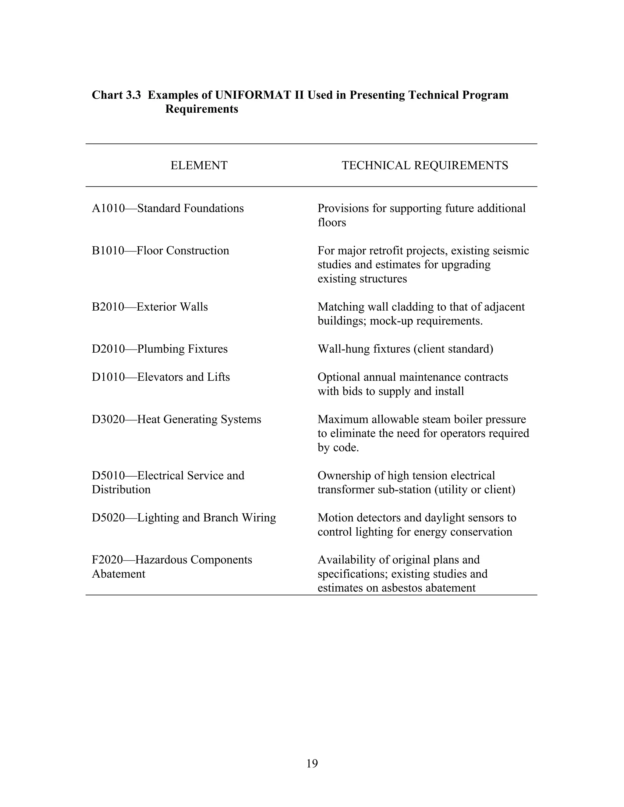 19
Chart 3.3 Examples of UNIFORMAT II Used in Presenting Technical Program
Requirements
ELEMENT TECHNICAL REQUIREMENTS
A1010—Standard Foundations Provisions for supporting future additional
floors
B1010—Floor Construction For major retrofit projects, existing seismic
studies and estimates for upgrading
existing structures
B2010—Exterior Walls Matching wall cladding to that of adjacent
buildings; mock-up requirements.
D2010—Plumbing Fixtures Wall-hung fixtures (client standard)
D1010—Elevators and Lifts Optional annual maintenance contracts
with bids to supply and install
D3020—Heat Generating Systems Maximum allowable steam boiler pressure
to eliminate the need for operators required
by code.
D5010—Electrical Service and
Distribution
Ownership of high tension electrical
transformer sub-station (utility or client)
D5020—Lighting and Branch Wiring Motion detectors and daylight sensors to
control lighting for energy conservation
F2020—Hazardous Components
Abatement
Availability of original plans and
specifications; existing studies and
estimates on asbestos abatement
 