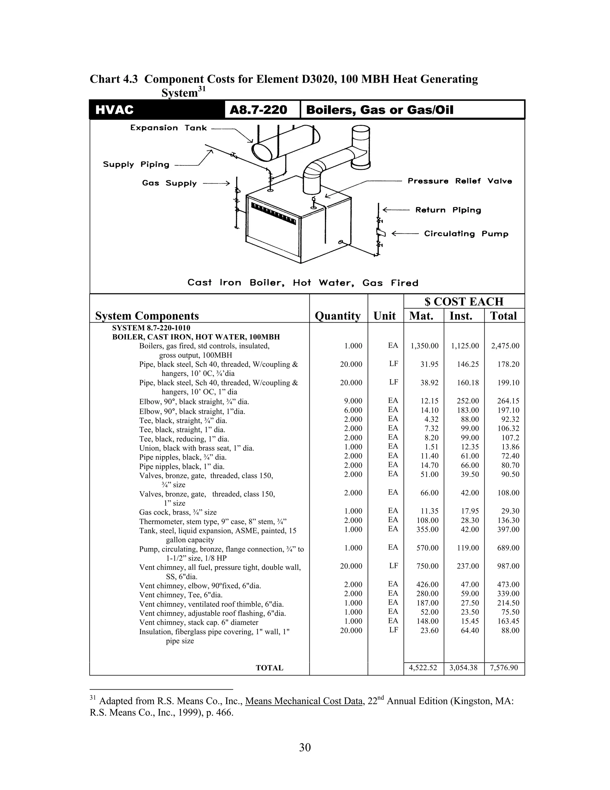 30
Chart 4.3 Component Costs for Element D3020, 100 MBH Heat Generating
System31
HVAC
HVAC A8.7-220
A8.7-220 Boilers, Gas or Gas
Boilers, Gas or Gas/Oil
Oil
$ COST EACH
System Components Quantity Unit Mat. Inst. Total
SYSTEM 8.7-220-1010
BOILER, CAST IRON, HOT WATER, 100MBH
Boilers, gas fired, std controls, insulated,
gross output, 100MBH
Pipe, black steel, Sch 40, threaded, W/coupling &
hangers, 10’ 0C, ¾’dia
Pipe, black steel, Sch 40, threaded, W/coupling &
hangers, 10’ OC, 1” dia
Elbow, 90°, black straight, ¾” dia.
Elbow, 90°, black straight, 1”dia.
Tee, black, straight, ¾” dia.
Tee, black, straight, 1” dia.
Tee, black, reducing, 1” dia.
Union, black with brass seat, 1” dia.
Pipe nipples, black, ¾” dia.
Pipe nipples, black, 1” dia.
Valves, bronze, gate, threaded, class 150,
¾” size
Valves, bronze, gate, threaded, class 150,
1” size
Gas cock, brass, ¾” size
Thermometer, stem type, 9” case, 8” stem, ¾”
Tank, steel, liquid expansion, ASME, painted, 15
gallon capacity
Pump, circulating, bronze, flange connection, ¾” to
1-1/2” size, 1/8 HP
Vent chimney, all fuel, pressure tight, double wall,
SS, 6"dia.
Vent chimney, elbow, 90ºfixed, 6"dia.
Vent chimney, Tee, 6"dia.
Vent chimney, ventilated roof thimble, 6"dia.
Vent chimney, adjustable roof flashing, 6"dia.
Vent chimney, stack cap. 6" diameter
Insulation, fiberglass pipe covering, 1" wall, 1"
pipe size
1.000
20.000
20.000
9.000
6.000
2.000
2.000
2.000
1.000
2.000
2.000
2.000
2.000
1.000
2.000
1.000
1.000
20.000
2.000
2.000
1.000
1.000
1.000
20.000
EA
LF
LF
EA
EA
EA
EA
EA
EA
EA
EA
EA
EA
EA
EA
EA
EA
LF
EA
EA
EA
EA
EA
LF
1,350.00
31.95
38.92
12.15
14.10
4.32
7.32
8.20
1.51
11.40
14.70
51.00
66.00
11.35
108.00
355.00
570.00
750.00
426.00
280.00
187.00
52.00
148.00
23.60
1,125.00
146.25
160.18
252.00
183.00
88.00
99.00
99.00
12.35
61.00
66.00
39.50
42.00
17.95
28.30
42.00
119.00
237.00
47.00
59.00
27.50
23.50
15.45
64.40
2,475.00
178.20
199.10
264.15
197.10
92.32
106.32
107.2
13.86
72.40
80.70
90.50
108.00
29.30
136.30
397.00
689.00
987.00
473.00
339.00
214.50
75.50
163.45
88.00
TOTAL 4,522.52 3,054.38 7,576.90
31
Adapted from R.S. Means Co., Inc., Means Mechanical Cost Data, 22nd
Annual Edition (Kingston, MA:
R.S. Means Co., Inc., 1999), p. 466.
 