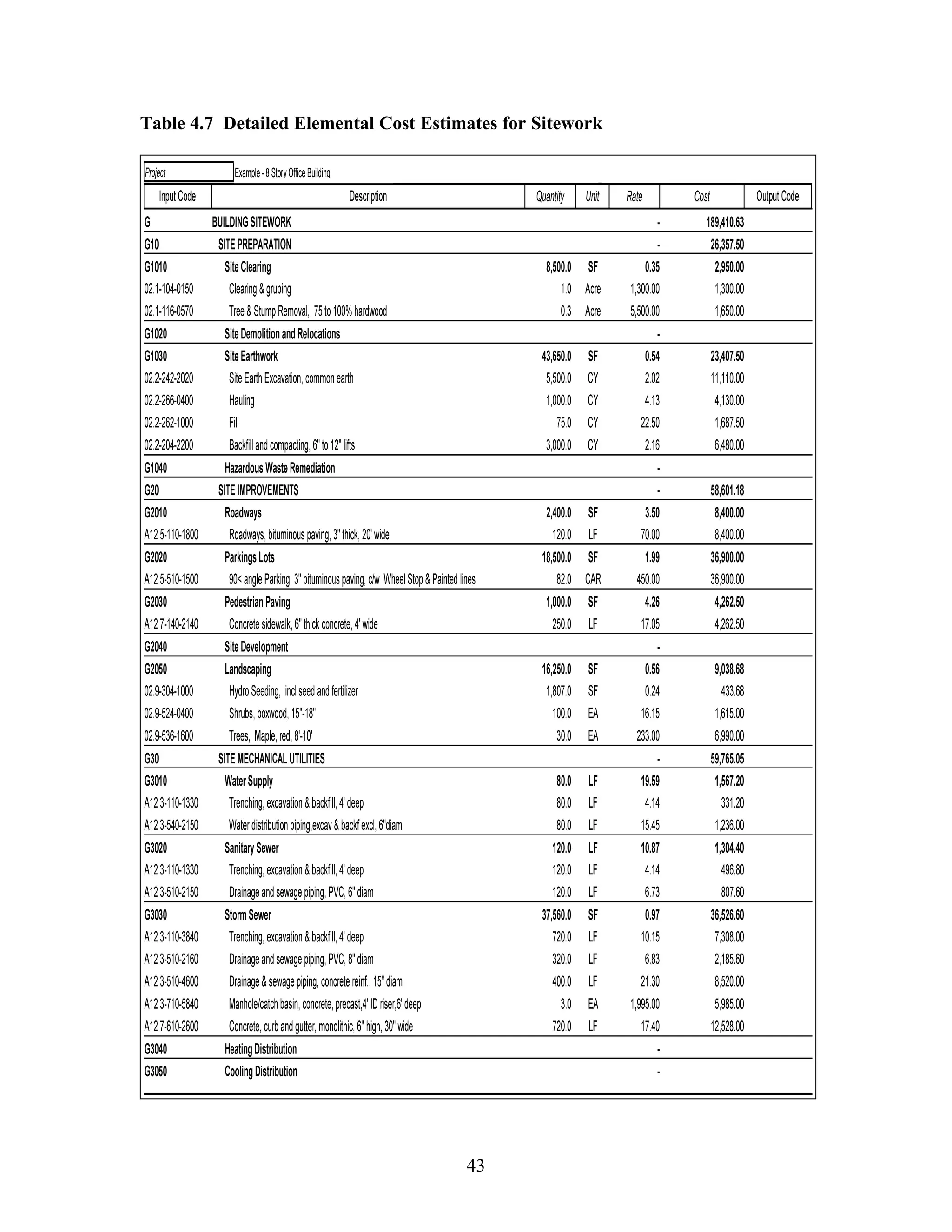 43
Table 4.7 Detailed Elemental Cost Estimates for Sitework
 