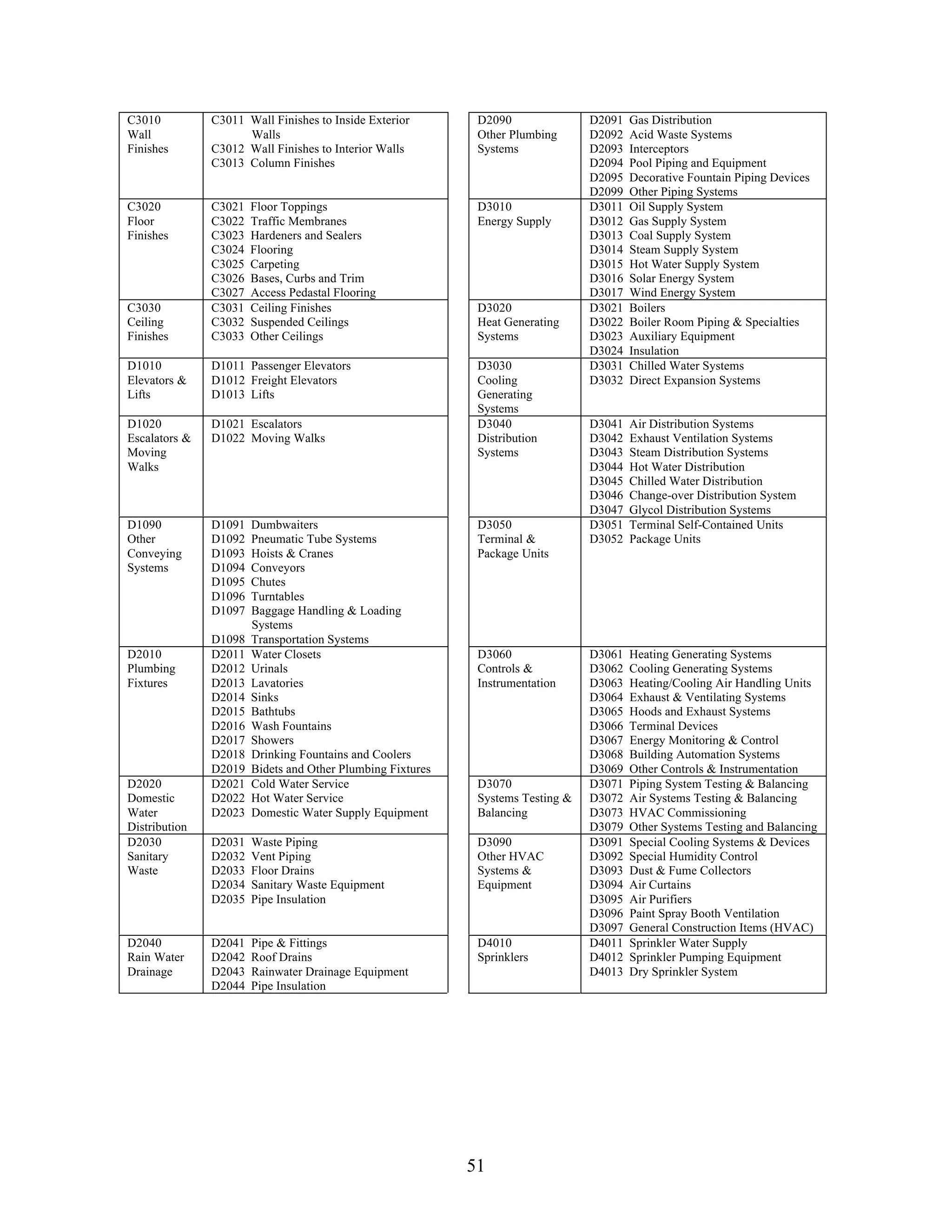 51
C3010
Wall
Finishes
C3011 Wall Finishes to Inside Exterior
Walls
C3012 Wall Finishes to Interior Walls
C3013 Column Finishes
D2090
Other Plumbing
Systems
D2091 Gas Distribution
D2092 Acid Waste Systems
D2093 Interceptors
D2094 Pool Piping and Equipment
D2095 Decorative Fountain Piping Devices
D2099 Other Piping Systems
C3020
Floor
Finishes
C3021 Floor Toppings
C3022 Traffic Membranes
C3023 Hardeners and Sealers
C3024 Flooring
C3025 Carpeting
C3026 Bases, Curbs and Trim
C3027 Access Pedastal Flooring
D3010
Energy Supply
D3011 Oil Supply System
D3012 Gas Supply System
D3013 Coal Supply System
D3014 Steam Supply System
D3015 Hot Water Supply System
D3016 Solar Energy System
D3017 Wind Energy System
C3030
Ceiling
Finishes
C3031 Ceiling Finishes
C3032 Suspended Ceilings
C3033 Other Ceilings
D3020
Heat Generating
Systems
D3021 Boilers
D3022 Boiler Room Piping & Specialties
D3023 Auxiliary Equipment
D3024 Insulation
D1010
Elevators &
Lifts
D1011 Passenger Elevators
D1012 Freight Elevators
D1013 Lifts
D3030
Cooling
Generating
Systems
D3031 Chilled Water Systems
D3032 Direct Expansion Systems
D1020
Escalators &
Moving
Walks
D1021 Escalators
D1022 Moving Walks
D3040
Distribution
Systems
D3041 Air Distribution Systems
D3042 Exhaust Ventilation Systems
D3043 Steam Distribution Systems
D3044 Hot Water Distribution
D3045 Chilled Water Distribution
D3046 Change-over Distribution System
D3047 Glycol Distribution Systems
D1090
Other
Conveying
Systems
D1091 Dumbwaiters
D1092 Pneumatic Tube Systems
D1093 Hoists & Cranes
D1094 Conveyors
D1095 Chutes
D1096 Turntables
D1097 Baggage Handling & Loading
Systems
D1098 Transportation Systems
D3050
Terminal &
Package Units
D3051 Terminal Self-Contained Units
D3052 Package Units
D2010
Plumbing
Fixtures
D2011 Water Closets
D2012 Urinals
D2013 Lavatories
D2014 Sinks
D2015 Bathtubs
D2016 Wash Fountains
D2017 Showers
D2018 Drinking Fountains and Coolers
D2019 Bidets and Other Plumbing Fixtures
D3060
Controls &
Instrumentation
D3061 Heating Generating Systems
D3062 Cooling Generating Systems
D3063 Heating/Cooling Air Handling Units
D3064 Exhaust & Ventilating Systems
D3065 Hoods and Exhaust Systems
D3066 Terminal Devices
D3067 Energy Monitoring & Control
D3068 Building Automation Systems
D3069 Other Controls & Instrumentation
D2020
Domestic
Water
Distribution
D2021 Cold Water Service
D2022 Hot Water Service
D2023 Domestic Water Supply Equipment
D3070
Systems Testing &
Balancing
D3071 Piping System Testing & Balancing
D3072 Air Systems Testing & Balancing
D3073 HVAC Commissioning
D3079 Other Systems Testing and Balancing
D2030
Sanitary
Waste
D2031 Waste Piping
D2032 Vent Piping
D2033 Floor Drains
D2034 Sanitary Waste Equipment
D2035 Pipe Insulation
D3090
Other HVAC
Systems &
Equipment
D3091 Special Cooling Systems & Devices
D3092 Special Humidity Control
D3093 Dust & Fume Collectors
D3094 Air Curtains
D3095 Air Purifiers
D3096 Paint Spray Booth Ventilation
D3097 General Construction Items (HVAC)
D2040
Rain Water
Drainage
D2041 Pipe & Fittings
D2042 Roof Drains
D2043 Rainwater Drainage Equipment
D2044 Pipe Insulation
D4010
Sprinklers
D4011 Sprinkler Water Supply
D4012 Sprinkler Pumping Equipment
D4013 Dry Sprinkler System
 