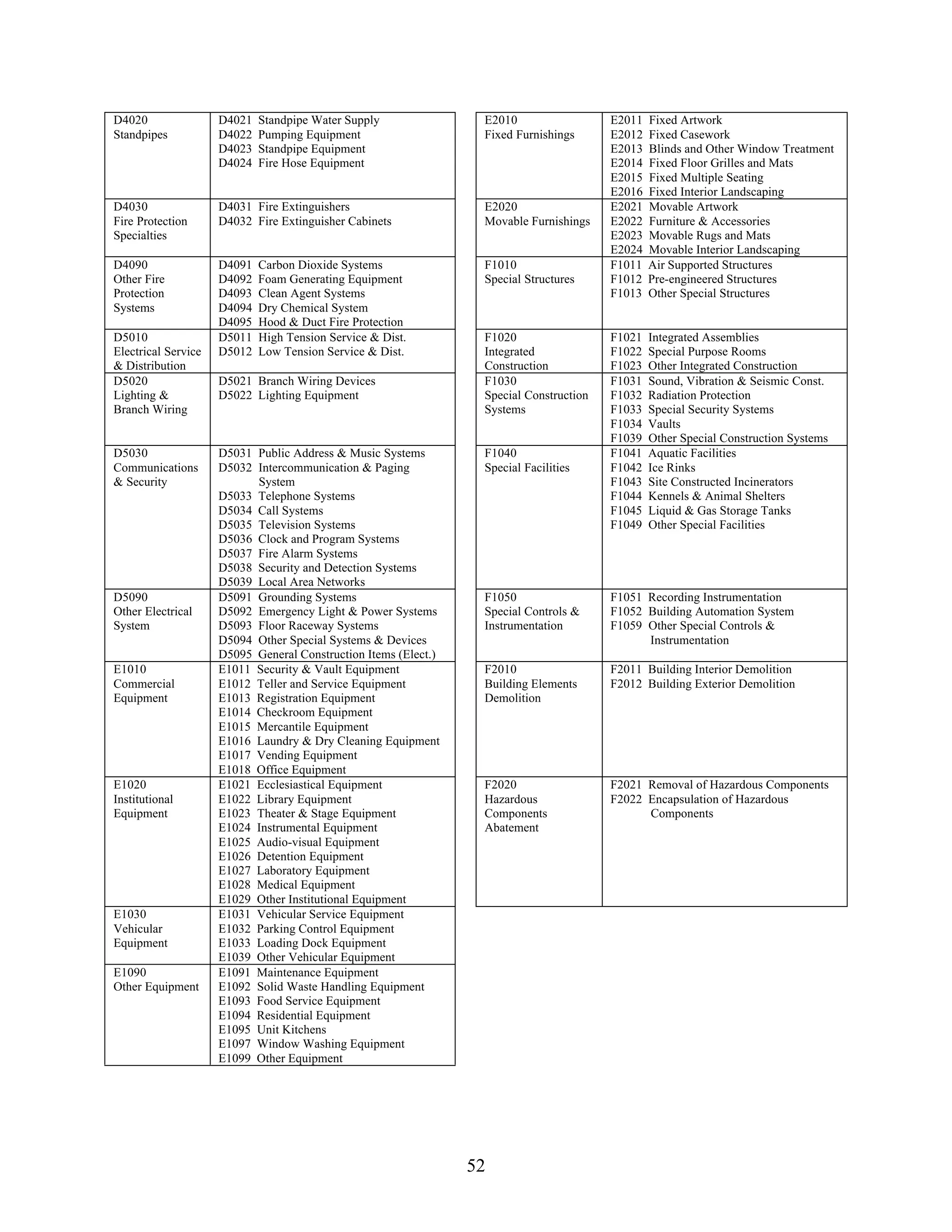 52
D4020
Standpipes
D4021 Standpipe Water Supply
D4022 Pumping Equipment
D4023 Standpipe Equipment
D4024 Fire Hose Equipment
E2010
Fixed Furnishings
E2011 Fixed Artwork
E2012 Fixed Casework
E2013 Blinds and Other Window Treatment
E2014 Fixed Floor Grilles and Mats
E2015 Fixed Multiple Seating
E2016 Fixed Interior Landscaping
D4030
Fire Protection
Specialties
D4031 Fire Extinguishers
D4032 Fire Extinguisher Cabinets
E2020
Movable Furnishings
E2021 Movable Artwork
E2022 Furniture & Accessories
E2023 Movable Rugs and Mats
E2024 Movable Interior Landscaping
D4090
Other Fire
Protection
Systems
D4091 Carbon Dioxide Systems
D4092 Foam Generating Equipment
D4093 Clean Agent Systems
D4094 Dry Chemical System
D4095 Hood & Duct Fire Protection
F1010
Special Structures
F1011 Air Supported Structures
F1012 Pre-engineered Structures
F1013 Other Special Structures
D5010
Electrical Service
& Distribution
D5011 High Tension Service & Dist.
D5012 Low Tension Service & Dist.
F1020
Integrated
Construction
F1021 Integrated Assemblies
F1022 Special Purpose Rooms
F1023 Other Integrated Construction
D5020
Lighting &
Branch Wiring
D5021 Branch Wiring Devices
D5022 Lighting Equipment
F1030
Special Construction
Systems
F1031 Sound, Vibration & Seismic Const.
F1032 Radiation Protection
F1033 Special Security Systems
F1034 Vaults
F1039 Other Special Construction Systems
D5030
Communications
& Security
D5031 Public Address & Music Systems
D5032 Intercommunication & Paging
System
D5033 Telephone Systems
D5034 Call Systems
D5035 Television Systems
D5036 Clock and Program Systems
D5037 Fire Alarm Systems
D5038 Security and Detection Systems
D5039 Local Area Networks
F1040
Special Facilities
F1041 Aquatic Facilities
F1042 Ice Rinks
F1043 Site Constructed Incinerators
F1044 Kennels & Animal Shelters
F1045 Liquid & Gas Storage Tanks
F1049 Other Special Facilities
D5090
Other Electrical
System
D5091 Grounding Systems
D5092 Emergency Light & Power Systems
D5093 Floor Raceway Systems
D5094 Other Special Systems & Devices
D5095 General Construction Items (Elect.)
F1050
Special Controls &
Instrumentation
F1051 Recording Instrumentation
F1052 Building Automation System
F1059 Other Special Controls &
Instrumentation
E1010
Commercial
Equipment
E1011 Security & Vault Equipment
E1012 Teller and Service Equipment
E1013 Registration Equipment
E1014 Checkroom Equipment
E1015 Mercantile Equipment
E1016 Laundry & Dry Cleaning Equipment
E1017 Vending Equipment
E1018 Office Equipment
F2010
Building Elements
Demolition
F2011 Building Interior Demolition
F2012 Building Exterior Demolition
E1020
Institutional
Equipment
E1021 Ecclesiastical Equipment
E1022 Library Equipment
E1023 Theater & Stage Equipment
E1024 Instrumental Equipment
E1025 Audio-visual Equipment
E1026 Detention Equipment
E1027 Laboratory Equipment
E1028 Medical Equipment
E1029 Other Institutional Equipment
F2020
Hazardous
Components
Abatement
F2021 Removal of Hazardous Components
F2022 Encapsulation of Hazardous
Components
E1030
Vehicular
Equipment
E1031 Vehicular Service Equipment
E1032 Parking Control Equipment
E1033 Loading Dock Equipment
E1039 Other Vehicular Equipment
E1090
Other Equipment
E1091 Maintenance Equipment
E1092 Solid Waste Handling Equipment
E1093 Food Service Equipment
E1094 Residential Equipment
E1095 Unit Kitchens
E1097 Window Washing Equipment
E1099 Other Equipment
 