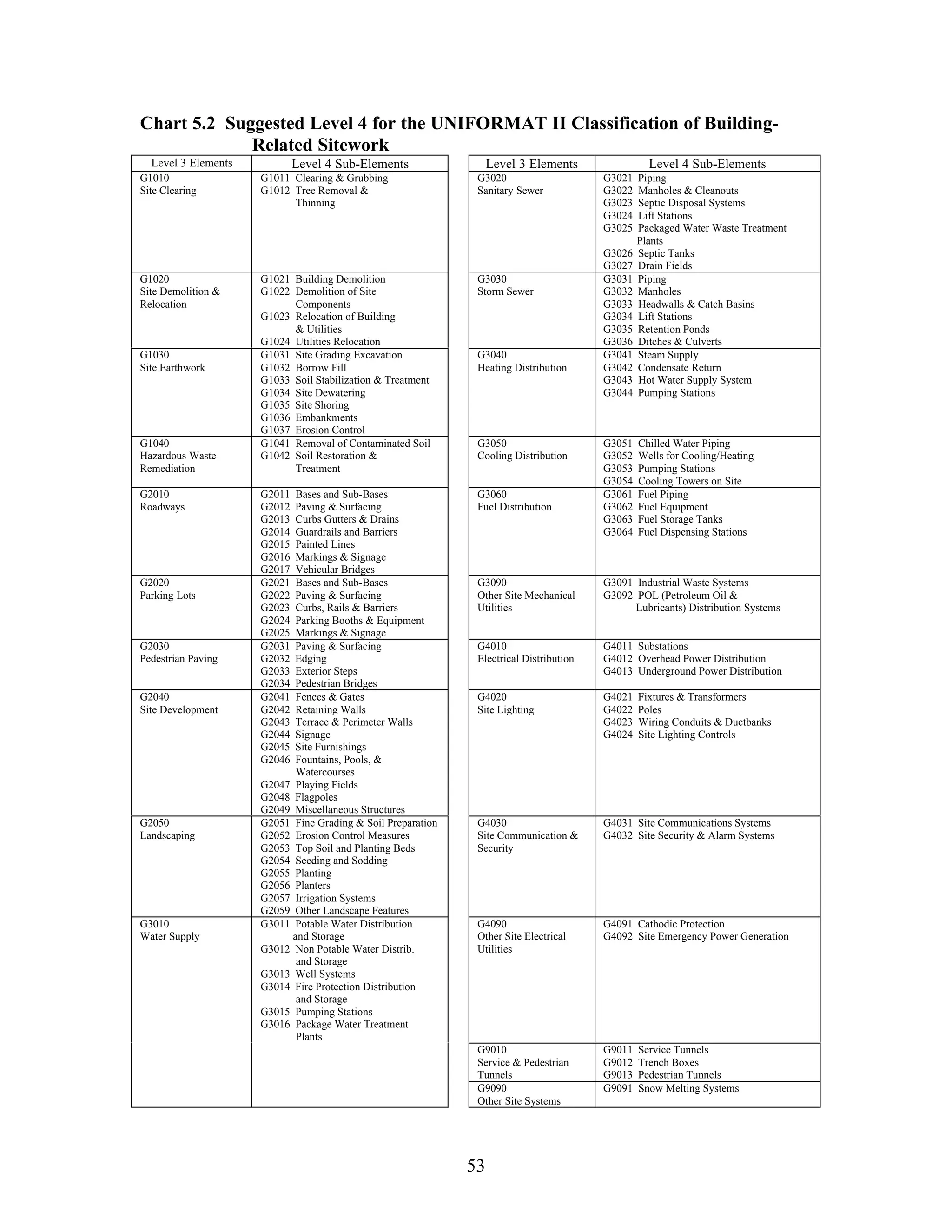 53
Chart 5.2 Suggested Level 4 for the UNIFORMAT II Classification of Building-
Related Sitework
Level 3 Elements Level 4 Sub-Elements Level 3 Elements Level 4 Sub-Elements
G1010
Site Clearing
G1011 Clearing & Grubbing
G1012 Tree Removal &
Thinning
G3020
Sanitary Sewer
G3021 Piping
G3022 Manholes & Cleanouts
G3023 Septic Disposal Systems
G3024 Lift Stations
G3025 Packaged Water Waste Treatment
Plants
G3026 Septic Tanks
G3027 Drain Fields
G1020
Site Demolition &
Relocation
G1021 Building Demolition
G1022 Demolition of Site
Components
G1023 Relocation of Building
& Utilities
G1024 Utilities Relocation
G3030
Storm Sewer
G3031 Piping
G3032 Manholes
G3033 Headwalls & Catch Basins
G3034 Lift Stations
G3035 Retention Ponds
G3036 Ditches & Culverts
G1030
Site Earthwork
G1031 Site Grading Excavation
G1032 Borrow Fill
G1033 Soil Stabilization & Treatment
G1034 Site Dewatering
G1035 Site Shoring
G1036 Embankments
G1037 Erosion Control
G3040
Heating Distribution
G3041 Steam Supply
G3042 Condensate Return
G3043 Hot Water Supply System
G3044 Pumping Stations
G1040
Hazardous Waste
Remediation
G1041 Removal of Contaminated Soil
G1042 Soil Restoration &
Treatment
G3050
Cooling Distribution
G3051 Chilled Water Piping
G3052 Wells for Cooling/Heating
G3053 Pumping Stations
G3054 Cooling Towers on Site
G2010
Roadways
G2011 Bases and Sub-Bases
G2012 Paving & Surfacing
G2013 Curbs Gutters & Drains
G2014 Guardrails and Barriers
G2015 Painted Lines
G2016 Markings & Signage
G2017 Vehicular Bridges
G3060
Fuel Distribution
G3061 Fuel Piping
G3062 Fuel Equipment
G3063 Fuel Storage Tanks
G3064 Fuel Dispensing Stations
G2020
Parking Lots
G2021 Bases and Sub-Bases
G2022 Paving & Surfacing
G2023 Curbs, Rails & Barriers
G2024 Parking Booths & Equipment
G2025 Markings & Signage
G3090
Other Site Mechanical
Utilities
G3091 Industrial Waste Systems
G3092 POL (Petroleum Oil &
Lubricants) Distribution Systems
G2030
Pedestrian Paving
G2031 Paving & Surfacing
G2032 Edging
G2033 Exterior Steps
G2034 Pedestrian Bridges
G4010
Electrical Distribution
G4011 Substations
G4012 Overhead Power Distribution
G4013 Underground Power Distribution
G2040
Site Development
G2041 Fences & Gates
G2042 Retaining Walls
G2043 Terrace & Perimeter Walls
G2044 Signage
G2045 Site Furnishings
G2046 Fountains, Pools, &
Watercourses
G2047 Playing Fields
G2048 Flagpoles
G2049 Miscellaneous Structures
G4020
Site Lighting
G4021 Fixtures & Transformers
G4022 Poles
G4023 Wiring Conduits & Ductbanks
G4024 Site Lighting Controls
G2050
Landscaping
G2051 Fine Grading & Soil Preparation
G2052 Erosion Control Measures
G2053 Top Soil and Planting Beds
G2054 Seeding and Sodding
G2055 Planting
G2056 Planters
G2057 Irrigation Systems
G2059 Other Landscape Features
G4030
Site Communication &
Security
G4031 Site Communications Systems
G4032 Site Security & Alarm Systems
G3010
Water Supply
G3011 Potable Water Distribution
and Storage
G3012 Non Potable Water Distrib.
and Storage
G3013 Well Systems
G3014 Fire Protection Distribution
and Storage
G3015 Pumping Stations
G3016 Package Water Treatment
Plants
G4090
Other Site Electrical
Utilities
G4091 Cathodic Protection
G4092 Site Emergency Power Generation
G9010
Service & Pedestrian
Tunnels
G9011 Service Tunnels
G9012 Trench Boxes
G9013 Pedestrian Tunnels
G9090
Other Site Systems
G9091 Snow Melting Systems
 
