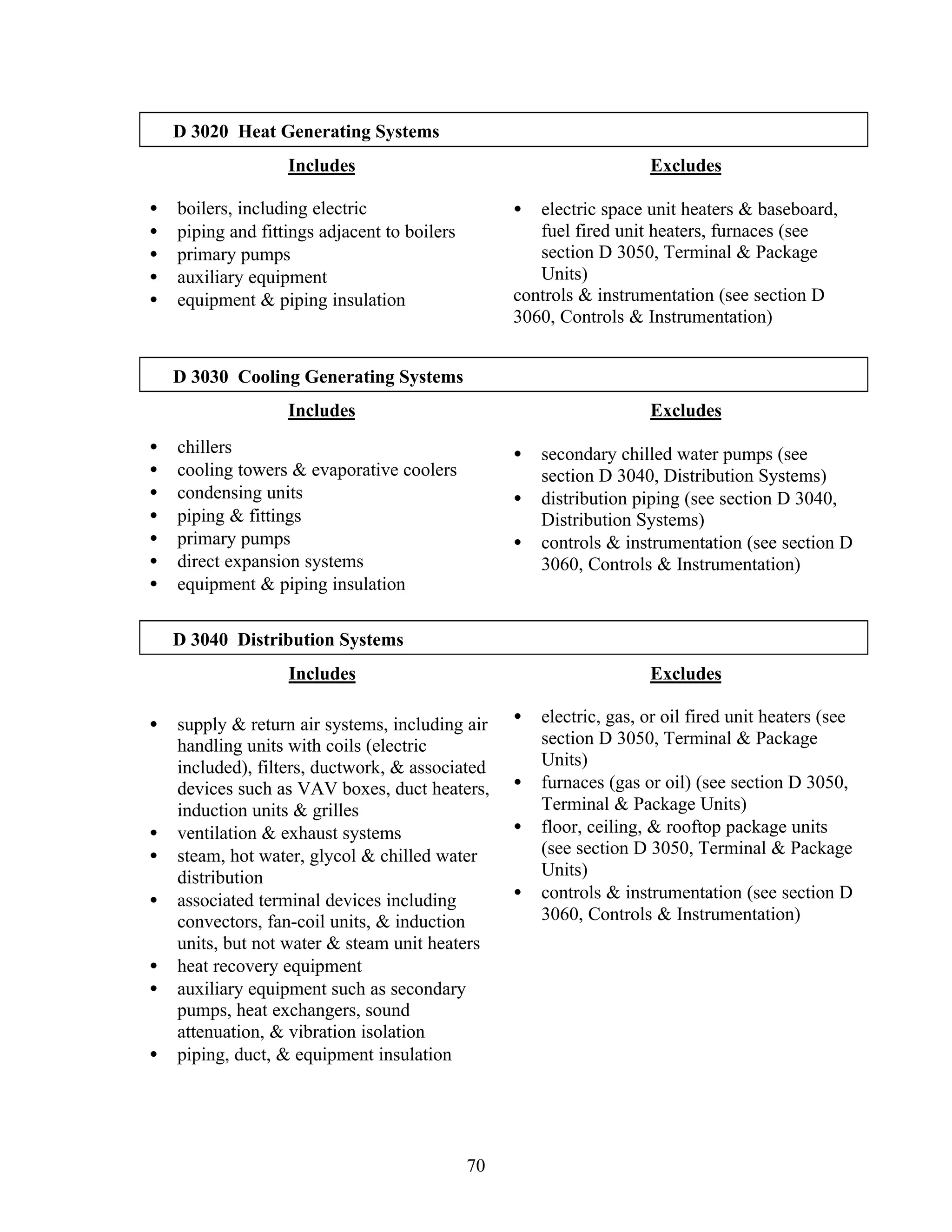 70
D 3020 Heat Generating Systems
Includes
• boilers, including electric
• piping and fittings adjacent to boilers
• primary pumps
• auxiliary equipment
• equipment & piping insulation
Excludes
• electric space unit heaters & baseboard,
fuel fired unit heaters, furnaces (see
section D 3050, Terminal & Package
Units)
controls & instrumentation (see section D
3060, Controls & Instrumentation)
D 3030 Cooling Generating Systems
Includes
• chillers
• cooling towers & evaporative coolers
• condensing units
• piping & fittings
• primary pumps
• direct expansion systems
• equipment & piping insulation
Excludes
• secondary chilled water pumps (see
section D 3040, Distribution Systems)
• distribution piping (see section D 3040,
Distribution Systems)
• controls & instrumentation (see section D
3060, Controls & Instrumentation)
D 3040 Distribution Systems
Includes
• supply & return air systems, including air
handling units with coils (electric
included), filters, ductwork, & associated
devices such as VAV boxes, duct heaters,
induction units & grilles
• ventilation & exhaust systems
• steam, hot water, glycol & chilled water
distribution
• associated terminal devices including
convectors, fan-coil units, & induction
units, but not water & steam unit heaters
• heat recovery equipment
• auxiliary equipment such as secondary
pumps, heat exchangers, sound
attenuation, & vibration isolation
• piping, duct, & equipment insulation
Excludes
• electric, gas, or oil fired unit heaters (see
section D 3050, Terminal & Package
Units)
• furnaces (gas or oil) (see section D 3050,
Terminal & Package Units)
• floor, ceiling, & rooftop package units
(see section D 3050, Terminal & Package
Units)
• controls & instrumentation (see section D
3060, Controls & Instrumentation)
 