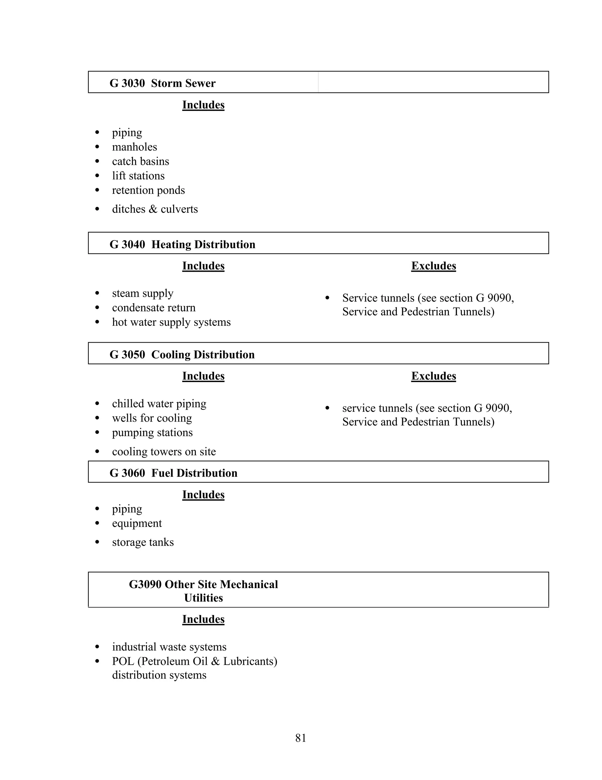 81
G 3030 Storm Sewer
Includes
• piping
• manholes
• catch basins
• lift stations
• retention ponds
• ditches & culverts
G 3040 Heating Distribution
Includes
• steam supply
• condensate return
• hot water supply systems
Excludes
• Service tunnels (see section G 9090,
Service and Pedestrian Tunnels)
G 3050 Cooling Distribution
Includes
• chilled water piping
• wells for cooling
• pumping stations
• cooling towers on site
Excludes
• service tunnels (see section G 9090,
Service and Pedestrian Tunnels)
G 3060 Fuel Distribution
Includes
• piping
• equipment
• storage tanks
G3090 Other Site Mechanical
Utilities
Includes
• industrial waste systems
• POL (Petroleum Oil & Lubricants)
distribution systems
 