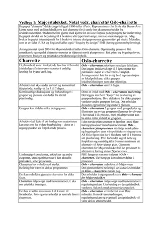 Charrette for Majorstulokket | PDF