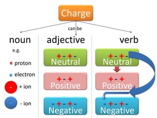 Charge | PPTX