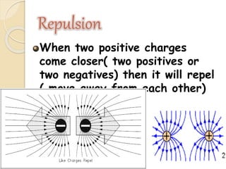 Repulsion
When two positive charges
come closer( two positives or
two negatives) then it will repel
( move away from each other)
 