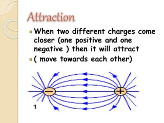 Attraction
When two different charges come
closer (one positive and one
negative ) then it will attract
( move towards each other)
 
