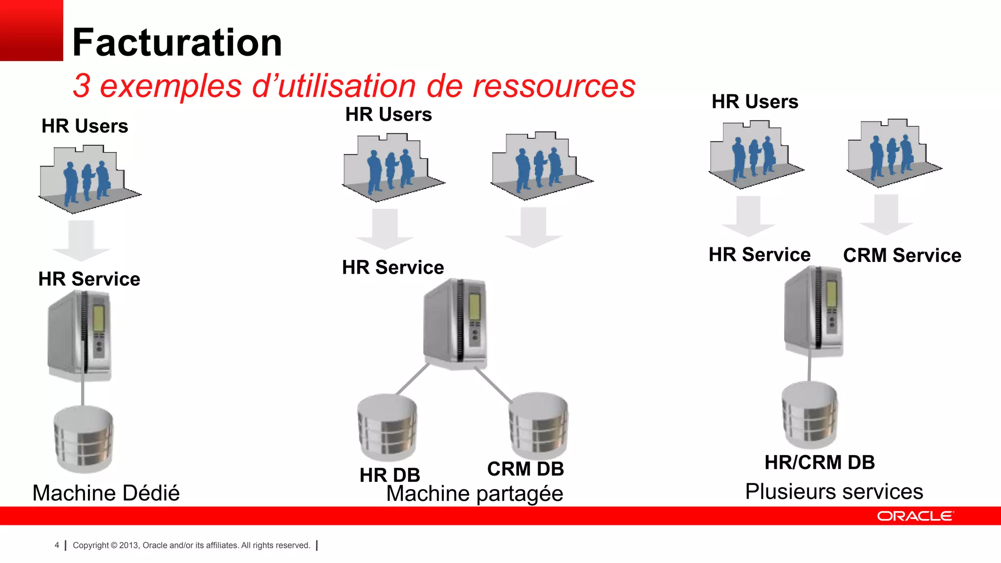 Facturation
3 exemples d’utilisation de ressources
HR Users

HR Service

Machine Dédié
4

Copyright © 2013, Oracle and/or its affiliates. All rights reserved.

HR Users

HR Service

HR Service

HR DB

HR Users

CRM DB

Machine partagée

CRM Service

HR/CRM DB

Plusieurs services

 
